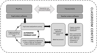 Adaptive Learning Technology in Primary Education: Implications for Professional Teacher Knowledge and Classroom Management